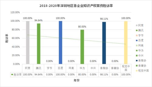 詳釋數據選擇規則 —— 互聯網大廠訴訟數據分析 原告勝訴率顯著居高，本案未見顯著地域差異